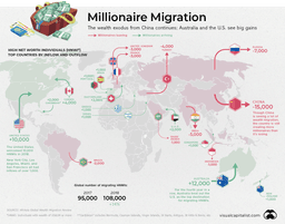 استرالیا اولین مقصد مهاجرت برای میلیونرهای جهان