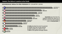 استرالیا در رتبه هفتم ،ثروتمندترین کشورهای جهان، در سال 2018