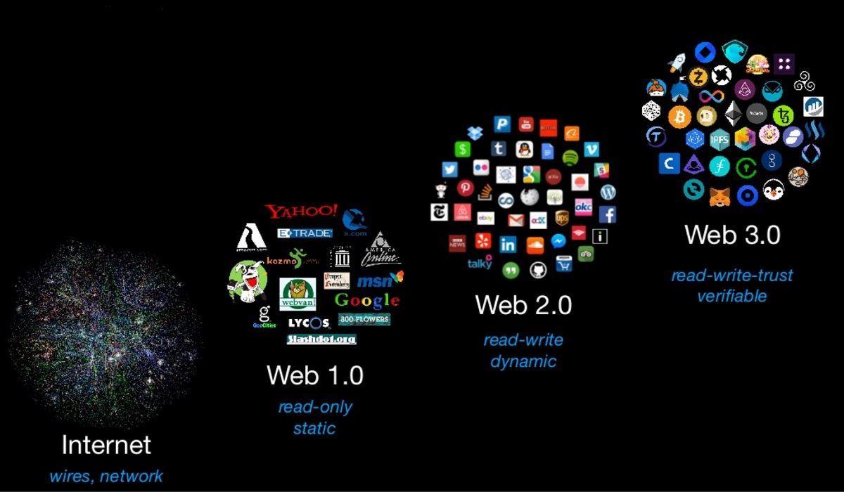 وب‌3 یا نسل بعدی اینترنت چیست؟