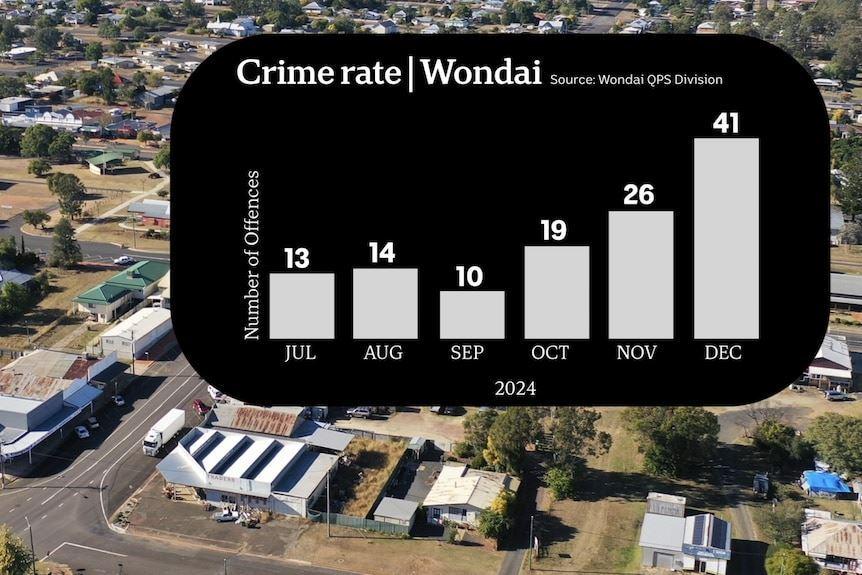 افزایش سه برابری آمار جرائم در شهر وندای، ایالت کوئینزلند