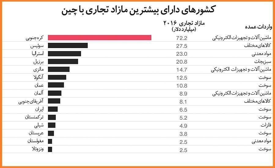  استرالیا در رده سوم  ۱۰ کشوری که  بیشترین صادرات را به چین داشته اند 