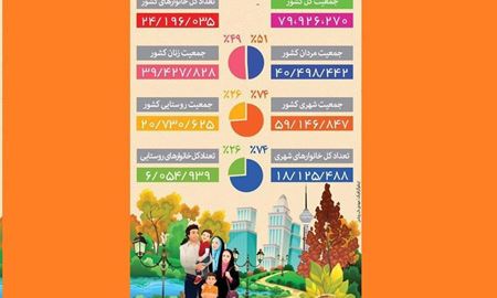 جمعیت ایران به مرز ۸۰ میلیونی شدن رسید