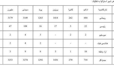 آرای اخذ شده انتخابات ریاست جمهوری ایران در استرالیا به تفکیک هر شهر اعلام شد