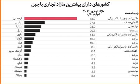  استرالیا در رده سوم  ۱۰ کشوری که  بیشترین صادرات را به چین داشته اند 