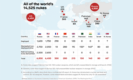 امروزه حدود 14،525 سلاح هسته ای در زرادخانه این 9 کشور وجود دارد