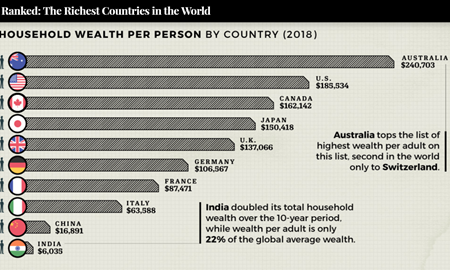 استرالیا در رتبه هفتم ،ثروتمندترین کشورهای جهان، در سال 2018