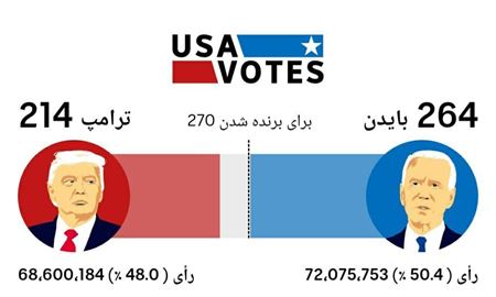 گذری بر رقابت نزدیک انتخاباتی در امریکا تا این لحظه