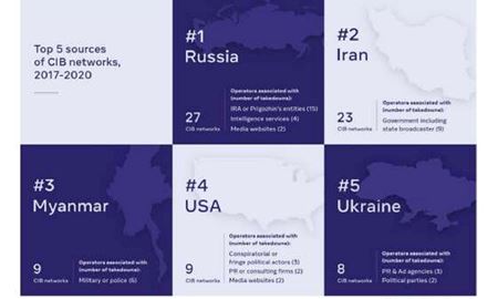 بیشترین اطلاعات غلط در فیسبوک از سوی ایران و روسیه